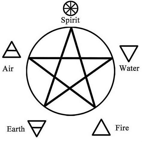 Pentagrom as a Gateway Symbol: Exploring its Meaning in Wiccan Initiation Rites
